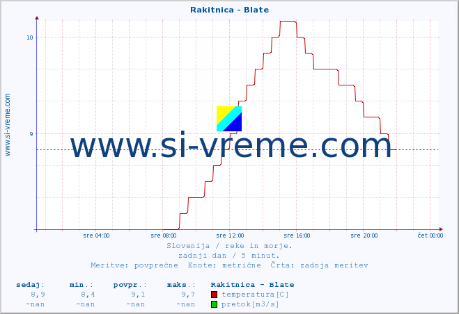 POVPREČJE :: Rakitnica - Blate :: temperatura | pretok | višina :: zadnji dan / 5 minut.