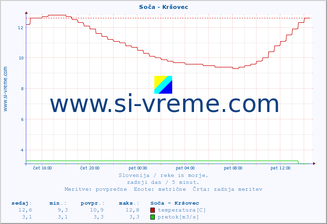 POVPREČJE :: Soča - Kršovec :: temperatura | pretok | višina :: zadnji dan / 5 minut.