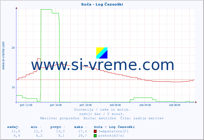 POVPREČJE :: Soča - Log Čezsoški :: temperatura | pretok | višina :: zadnji dan / 5 minut.