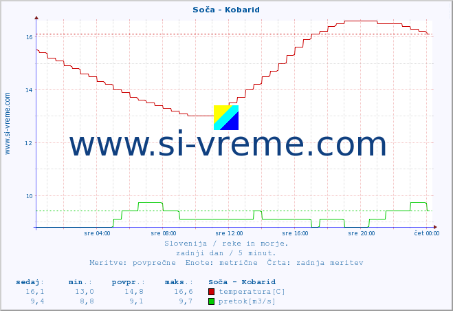 POVPREČJE :: Soča - Kobarid :: temperatura | pretok | višina :: zadnji dan / 5 minut.