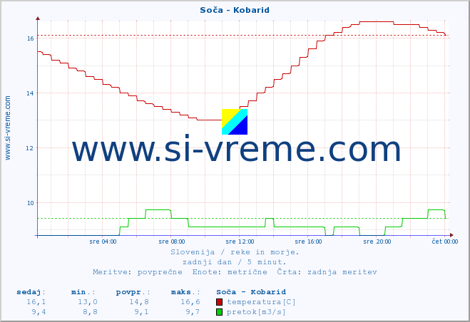 POVPREČJE :: Soča - Kobarid :: temperatura | pretok | višina :: zadnji dan / 5 minut.