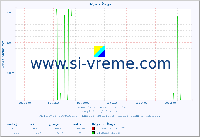 POVPREČJE :: Učja - Žaga :: temperatura | pretok | višina :: zadnji dan / 5 minut.