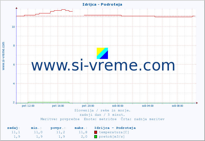 POVPREČJE :: Idrijca - Podroteja :: temperatura | pretok | višina :: zadnji dan / 5 minut.