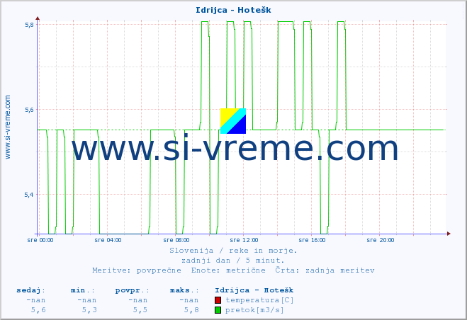 POVPREČJE :: Idrijca - Hotešk :: temperatura | pretok | višina :: zadnji dan / 5 minut.
