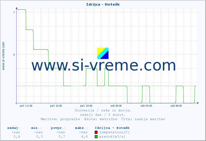 POVPREČJE :: Idrijca - Hotešk :: temperatura | pretok | višina :: zadnji dan / 5 minut.