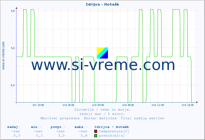 POVPREČJE :: Idrijca - Hotešk :: temperatura | pretok | višina :: zadnji dan / 5 minut.