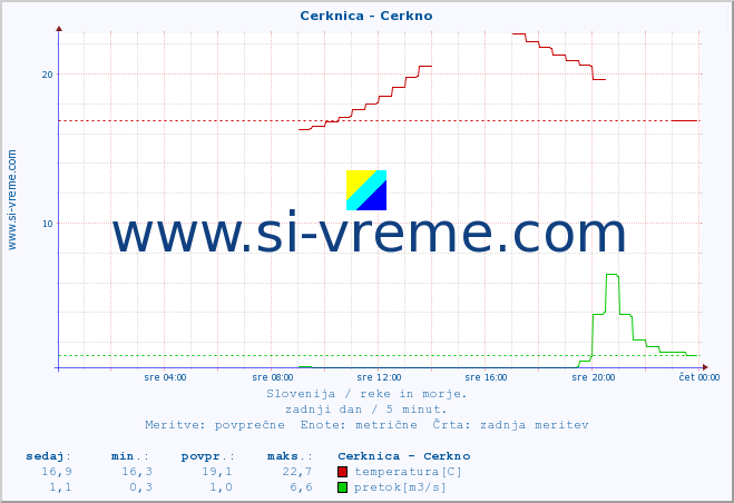 POVPREČJE :: Cerknica - Cerkno :: temperatura | pretok | višina :: zadnji dan / 5 minut.