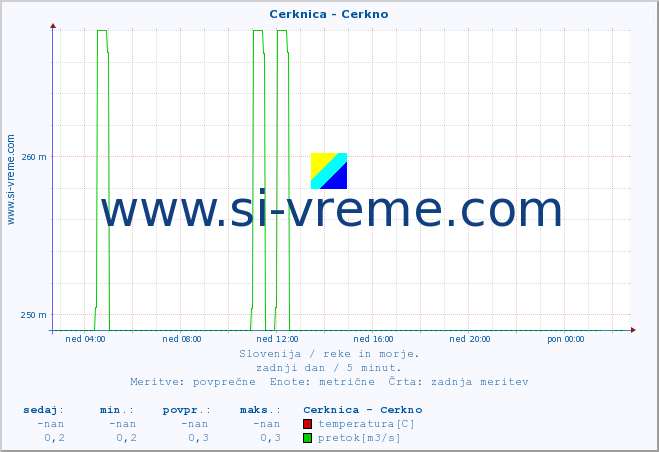 POVPREČJE :: Cerknica - Cerkno :: temperatura | pretok | višina :: zadnji dan / 5 minut.