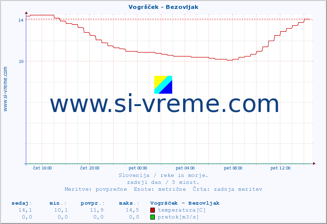 POVPREČJE :: Vogršček - Bezovljak :: temperatura | pretok | višina :: zadnji dan / 5 minut.