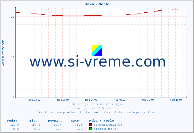 POVPREČJE :: Reka - Neblo :: temperatura | pretok | višina :: zadnji dan / 5 minut.