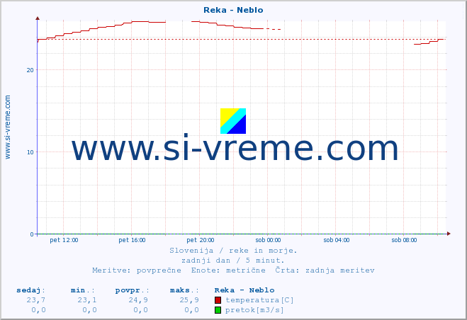 POVPREČJE :: Reka - Neblo :: temperatura | pretok | višina :: zadnji dan / 5 minut.