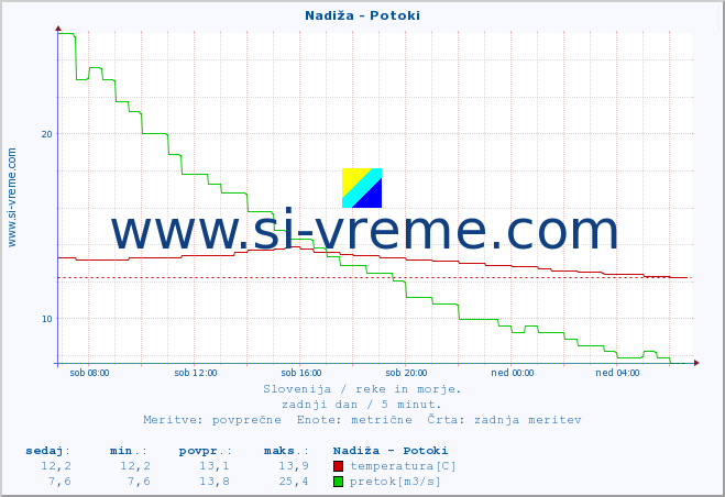 POVPREČJE :: Nadiža - Potoki :: temperatura | pretok | višina :: zadnji dan / 5 minut.