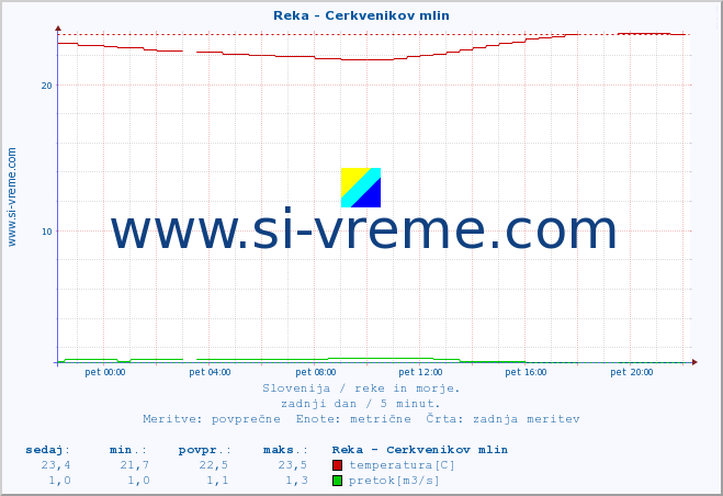 POVPREČJE :: Reka - Cerkvenikov mlin :: temperatura | pretok | višina :: zadnji dan / 5 minut.