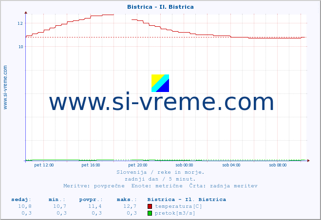 POVPREČJE :: Bistrica - Il. Bistrica :: temperatura | pretok | višina :: zadnji dan / 5 minut.