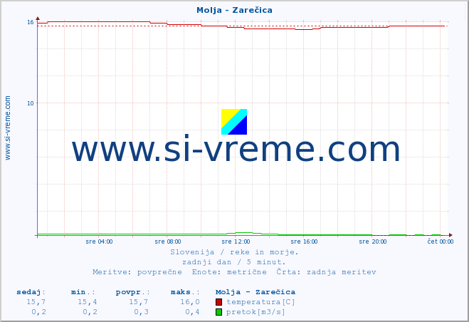 POVPREČJE :: Molja - Zarečica :: temperatura | pretok | višina :: zadnji dan / 5 minut.