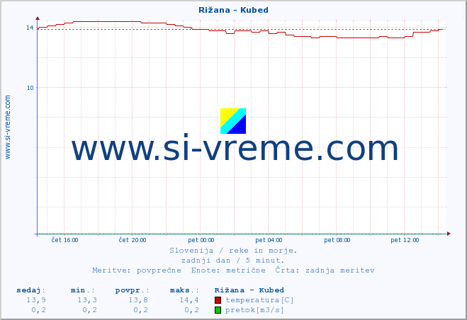 POVPREČJE :: Rižana - Kubed :: temperatura | pretok | višina :: zadnji dan / 5 minut.