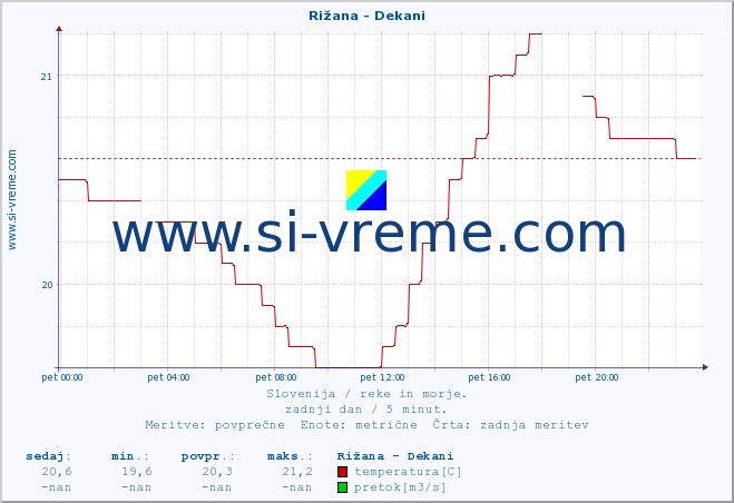 POVPREČJE :: Rižana - Dekani :: temperatura | pretok | višina :: zadnji dan / 5 minut.
