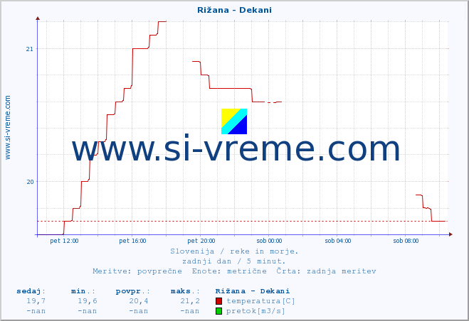 POVPREČJE :: Rižana - Dekani :: temperatura | pretok | višina :: zadnji dan / 5 minut.