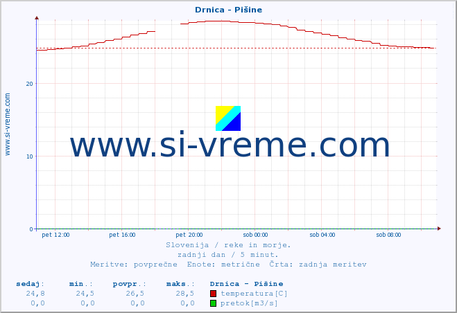 POVPREČJE :: Drnica - Pišine :: temperatura | pretok | višina :: zadnji dan / 5 minut.