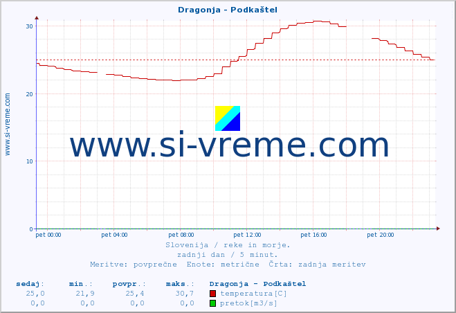 POVPREČJE :: Dragonja - Podkaštel :: temperatura | pretok | višina :: zadnji dan / 5 minut.