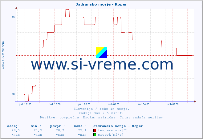 POVPREČJE :: Jadransko morje - Koper :: temperatura | pretok | višina :: zadnji dan / 5 minut.