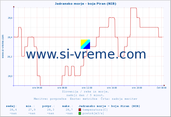 POVPREČJE :: Jadransko morje - boja Piran (NIB) :: temperatura | pretok | višina :: zadnji dan / 5 minut.