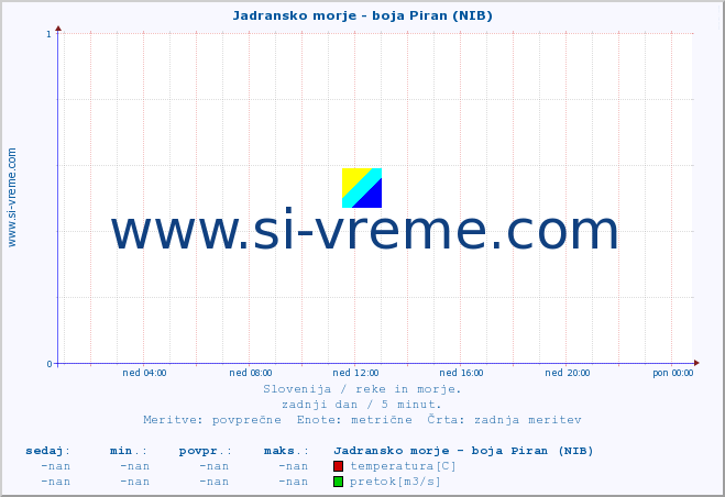 POVPREČJE :: Jadransko morje - boja Piran (NIB) :: temperatura | pretok | višina :: zadnji dan / 5 minut.