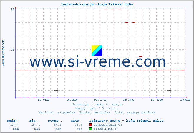 POVPREČJE :: Jadransko morje - boja Tržaski zaliv :: temperatura | pretok | višina :: zadnji dan / 5 minut.