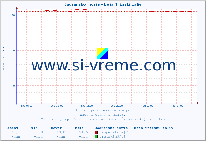 POVPREČJE :: Jadransko morje - boja Tržaski zaliv :: temperatura | pretok | višina :: zadnji dan / 5 minut.