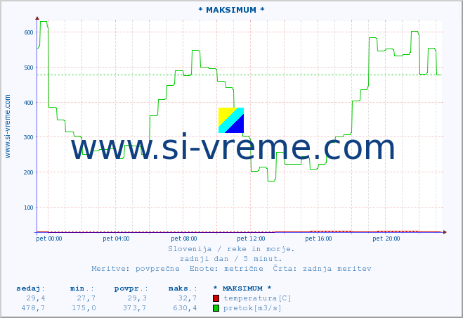 POVPREČJE :: * MAKSIMUM * :: temperatura | pretok | višina :: zadnji dan / 5 minut.