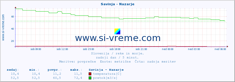 POVPREČJE :: Savinja - Nazarje :: temperatura | pretok | višina :: zadnji dan / 5 minut.