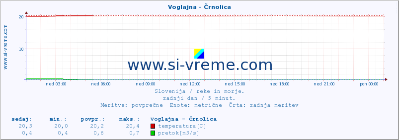 POVPREČJE :: Voglajna - Črnolica :: temperatura | pretok | višina :: zadnji dan / 5 minut.