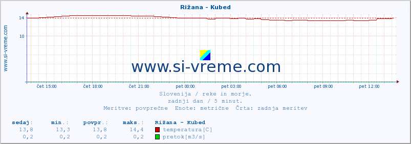 POVPREČJE :: Rižana - Kubed :: temperatura | pretok | višina :: zadnji dan / 5 minut.