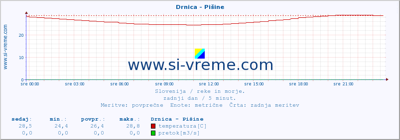 POVPREČJE :: Drnica - Pišine :: temperatura | pretok | višina :: zadnji dan / 5 minut.