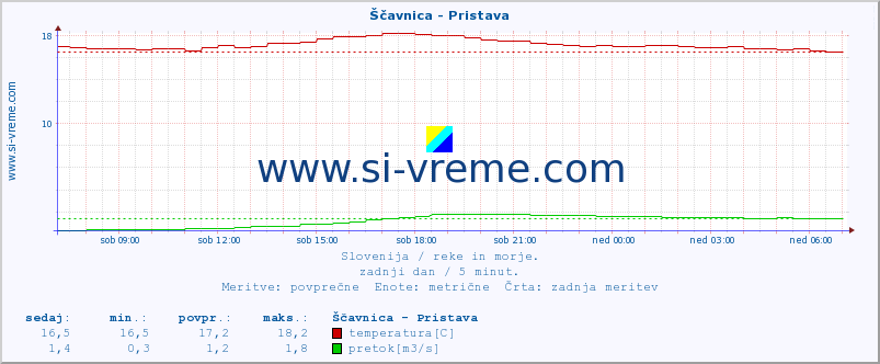 POVPREČJE :: Ščavnica - Pristava :: temperatura | pretok | višina :: zadnji dan / 5 minut.