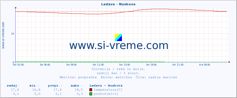 POVPREČJE :: Ledava - Nuskova :: temperatura | pretok | višina :: zadnji dan / 5 minut.