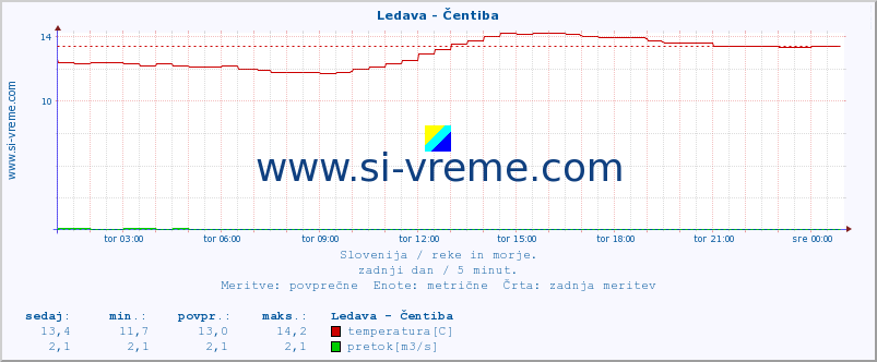 POVPREČJE :: Ledava - Čentiba :: temperatura | pretok | višina :: zadnji dan / 5 minut.