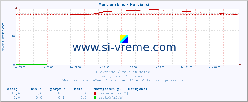 POVPREČJE :: Martjanski p. - Martjanci :: temperatura | pretok | višina :: zadnji dan / 5 minut.