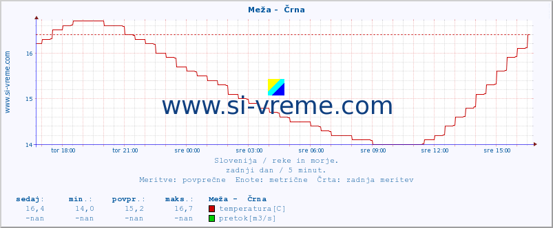 POVPREČJE :: Meža -  Črna :: temperatura | pretok | višina :: zadnji dan / 5 minut.