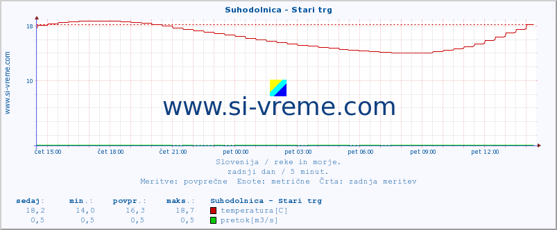 POVPREČJE :: Suhodolnica - Stari trg :: temperatura | pretok | višina :: zadnji dan / 5 minut.