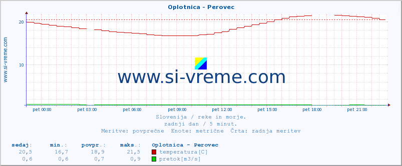 POVPREČJE :: Oplotnica - Perovec :: temperatura | pretok | višina :: zadnji dan / 5 minut.