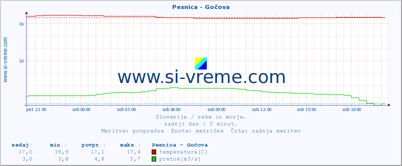 POVPREČJE :: Pesnica - Gočova :: temperatura | pretok | višina :: zadnji dan / 5 minut.