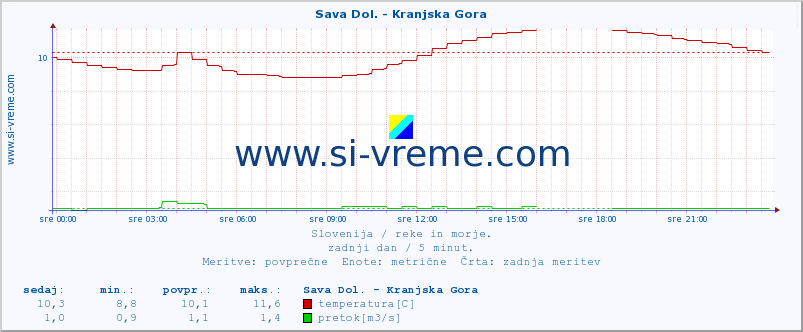 POVPREČJE :: Sava Dol. - Kranjska Gora :: temperatura | pretok | višina :: zadnji dan / 5 minut.