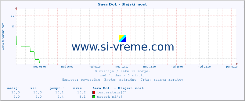 POVPREČJE :: Sava Dol. - Blejski most :: temperatura | pretok | višina :: zadnji dan / 5 minut.