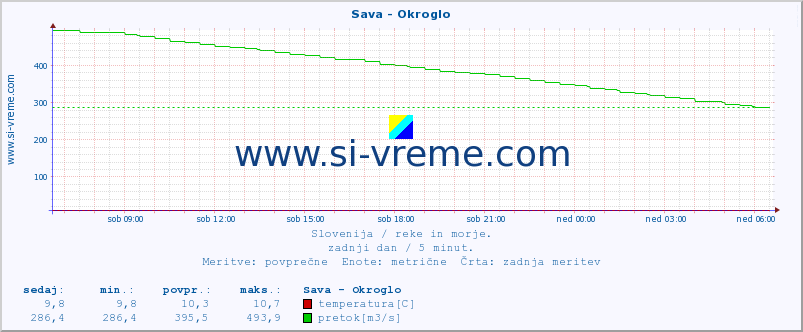 POVPREČJE :: Sava - Okroglo :: temperatura | pretok | višina :: zadnji dan / 5 minut.