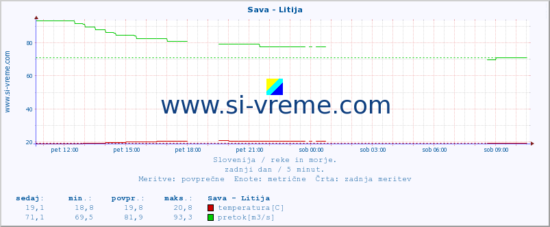 POVPREČJE :: Sava - Litija :: temperatura | pretok | višina :: zadnji dan / 5 minut.