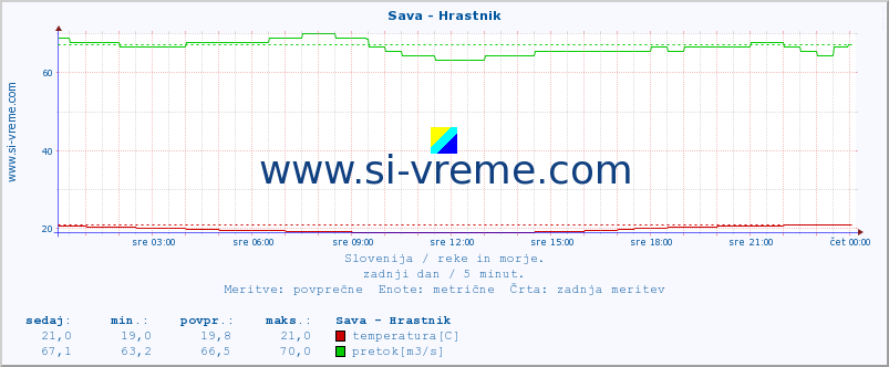 POVPREČJE :: Sava - Hrastnik :: temperatura | pretok | višina :: zadnji dan / 5 minut.