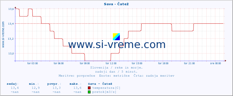 POVPREČJE :: Sava - Čatež :: temperatura | pretok | višina :: zadnji dan / 5 minut.