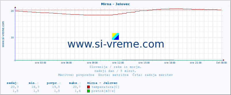 POVPREČJE :: Mirna - Jelovec :: temperatura | pretok | višina :: zadnji dan / 5 minut.