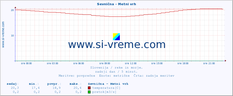 POVPREČJE :: Sevnična - Metni vrh :: temperatura | pretok | višina :: zadnji dan / 5 minut.